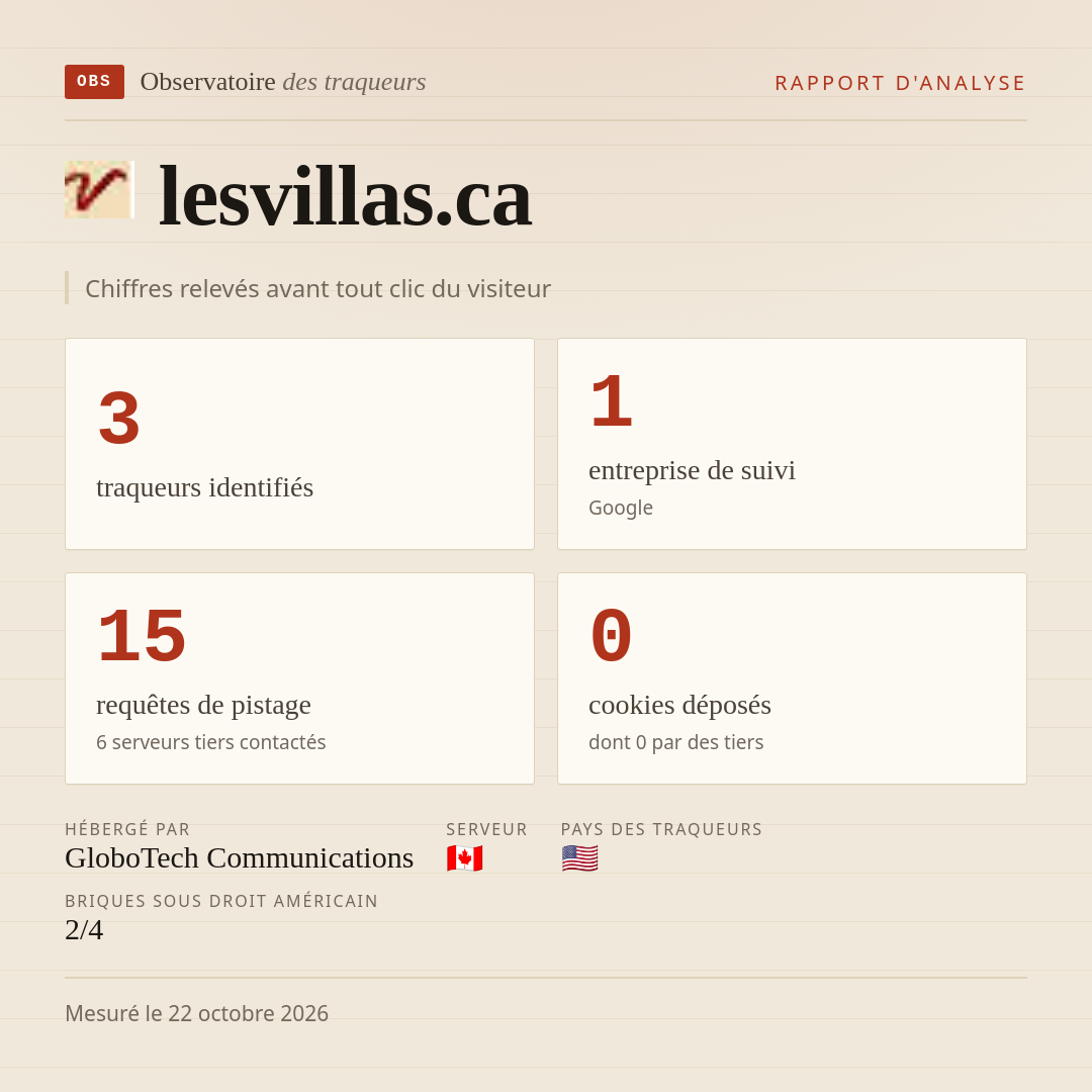 lesvillas.ca : 3 traqueurs identifiés, 1 entreprise de suivi, 15 requêtes de pistage. Chiffres relevés avant tout clic du visiteur.