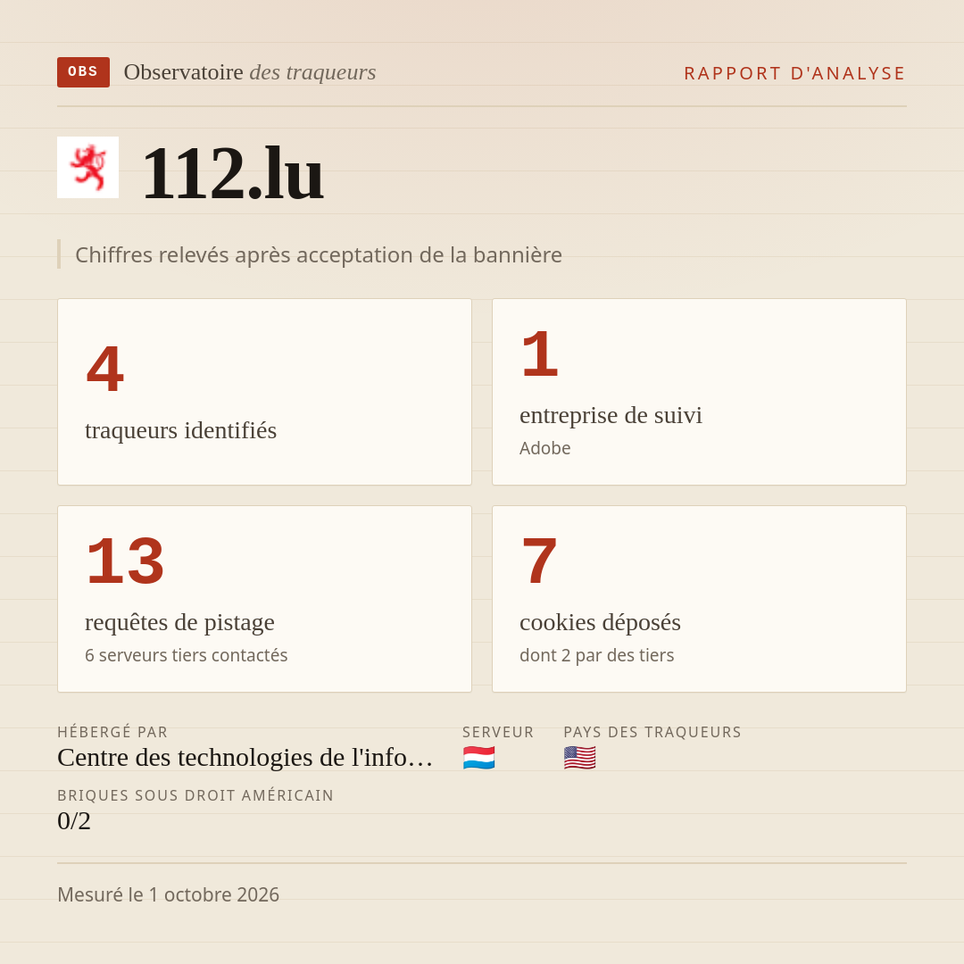 112.lu : 4 traqueurs identifiés, 1 entreprise de suivi, 13 requêtes de pistage. Chiffres relevés après acceptation de la bannière.