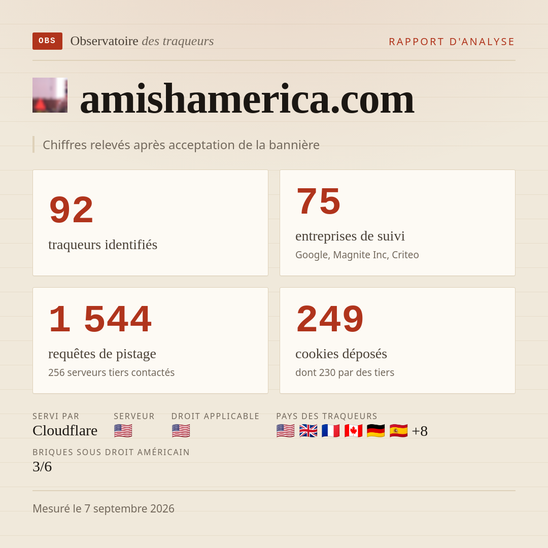 amishamerica.com : 92 traqueurs identifiés, 75 entreprises de suivi, 1 544 requêtes de pistage. Chiffres relevés après acceptation de la bannière.