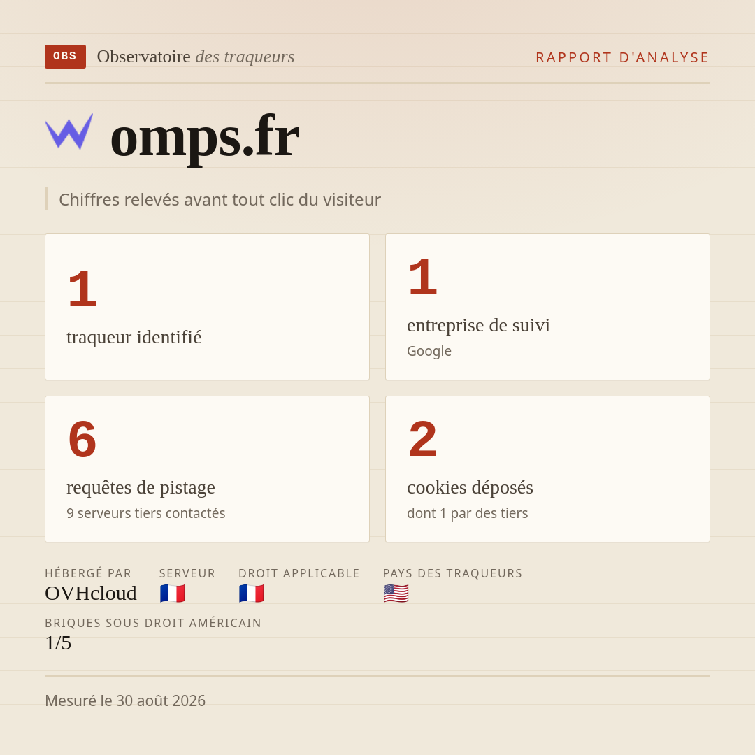 omps.fr : 1 traqueur identifié, 1 entreprise de suivi, 6 requêtes de pistage. Chiffres relevés avant tout clic du visiteur.