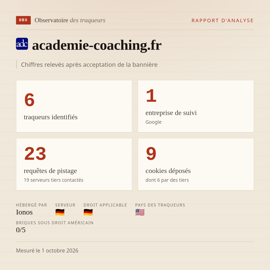 academie-coaching.fr : 6 traqueurs identifiés, 1 entreprise de suivi, 23 requêtes de pistage. Chiffres relevés après acceptation de la bannière.