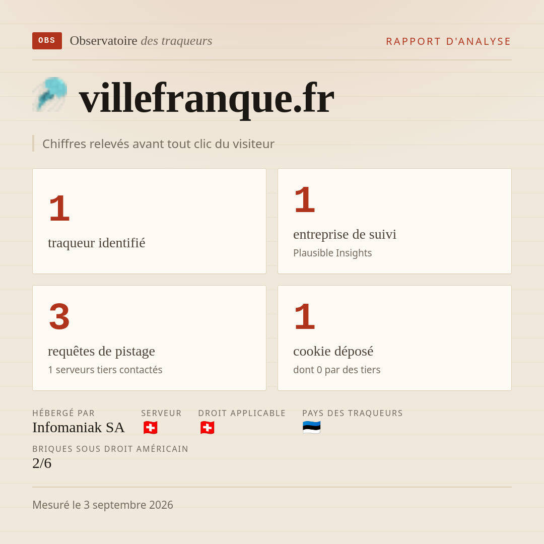 villefranque.fr : 1 traqueur identifié, 1 entreprise de suivi, 3 requêtes de pistage. Chiffres relevés avant tout clic du visiteur.