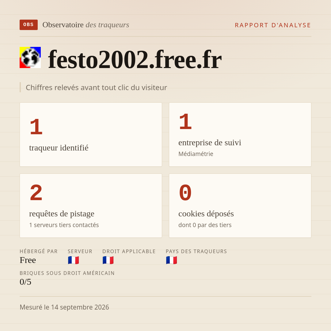 festo2002.free.fr : 1 traqueur identifié, 1 entreprise de suivi, 2 requêtes de pistage. Chiffres relevés avant tout clic du visiteur.