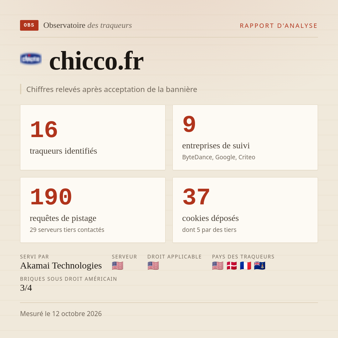 chicco.fr : 16 traqueurs identifiés, 9 entreprises de suivi, 190 requêtes de pistage. Chiffres relevés après acceptation de la bannière.