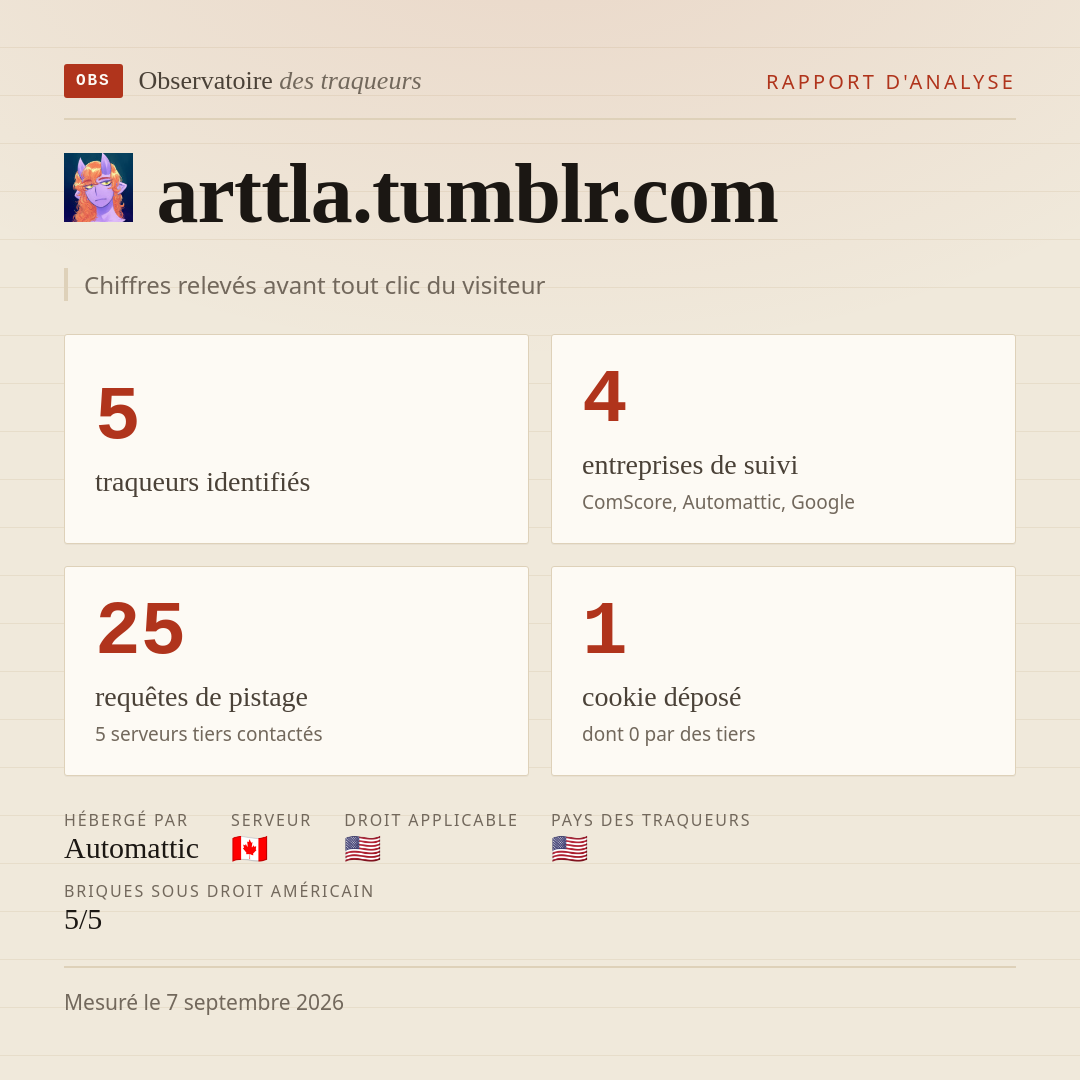 arttla.tumblr.com : 5 traqueurs identifiés, 4 entreprises de suivi, 25 requêtes de pistage. Chiffres relevés avant tout clic du visiteur.