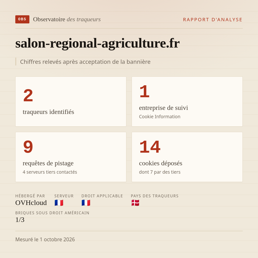 salon-regional-agriculture.fr : 2 traqueurs identifiés, 1 entreprise de suivi, 9 requêtes de pistage. Chiffres relevés après acceptation de la bannière.