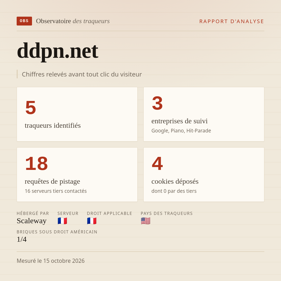 ddpn.net : 5 traqueurs identifiés, 3 entreprises de suivi, 18 requêtes de pistage. Chiffres relevés avant tout clic du visiteur.