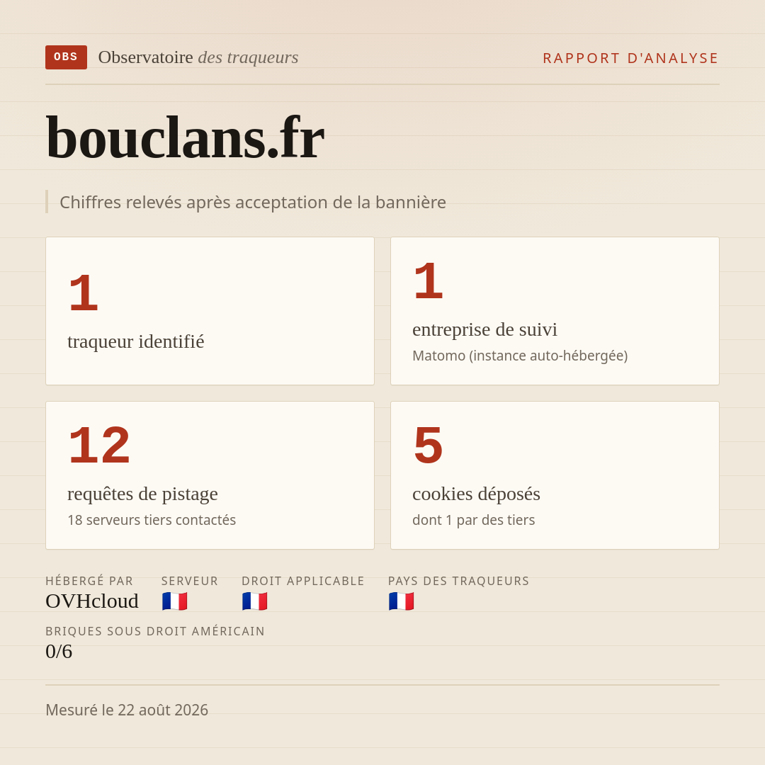 bouclans.fr : 1 traqueur identifié, 1 entreprise de suivi, 12 requêtes de pistage. Chiffres relevés après acceptation de la bannière.