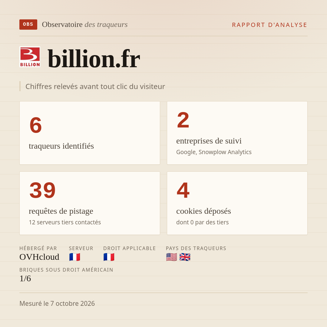 billion.fr : 6 traqueurs identifiés, 2 entreprises de suivi, 39 requêtes de pistage. Chiffres relevés avant tout clic du visiteur.