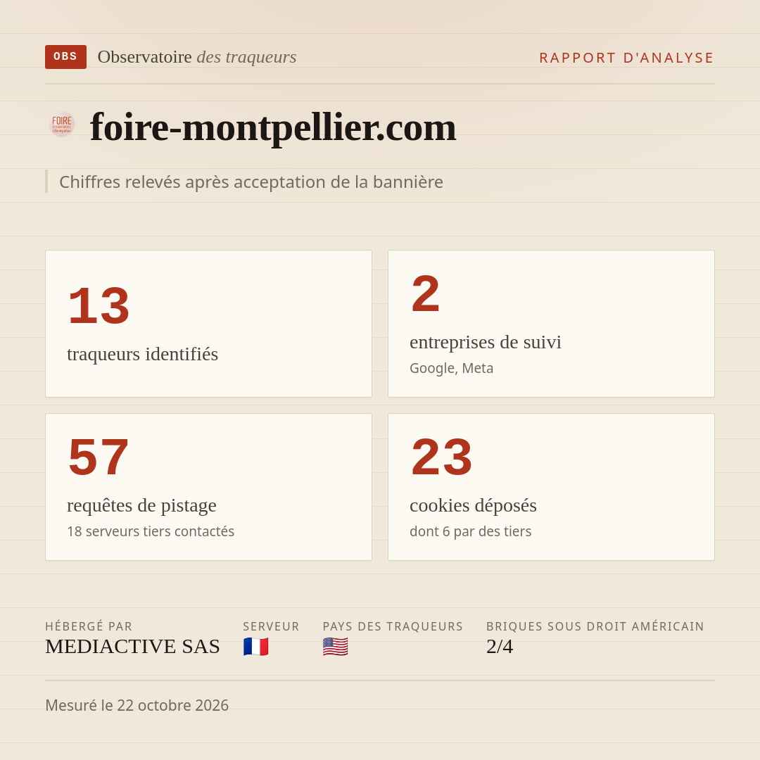 foire-montpellier.com : 13 traqueurs identifiés, 2 entreprises de suivi, 57 requêtes de pistage. Chiffres relevés après acceptation de la bannière.