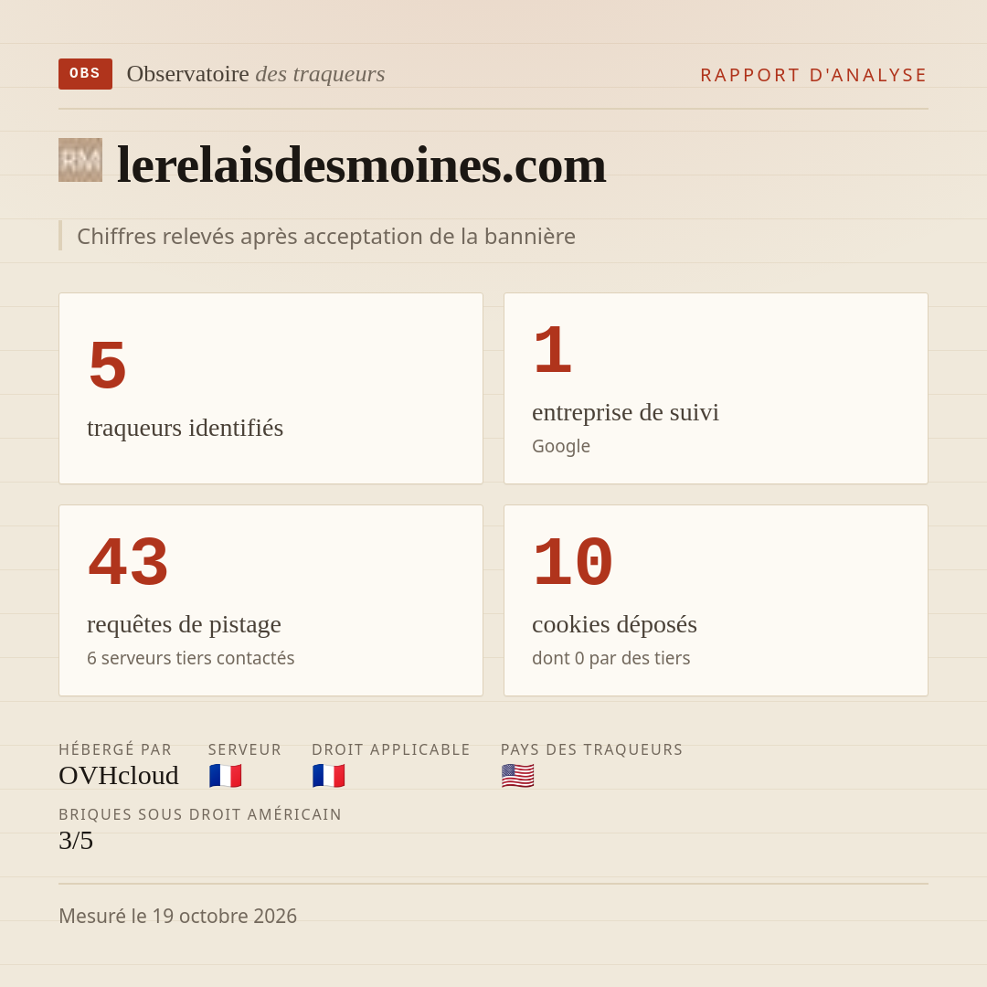 lerelaisdesmoines.com : 5 traqueurs identifiés, 1 entreprise de suivi, 43 requêtes de pistage. Chiffres relevés après acceptation de la bannière.