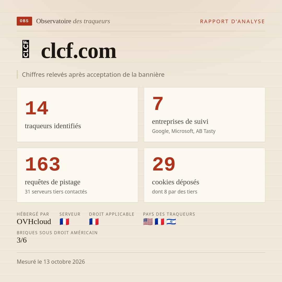 clcf.com : 14 traqueurs identifiés, 7 entreprises de suivi, 163 requêtes de pistage. Chiffres relevés après acceptation de la bannière.