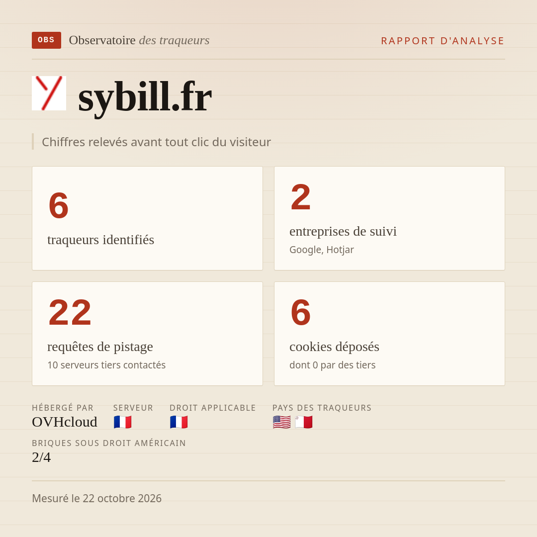 sybill.fr : 6 traqueurs identifiés, 2 entreprises de suivi, 22 requêtes de pistage. Chiffres relevés avant tout clic du visiteur.