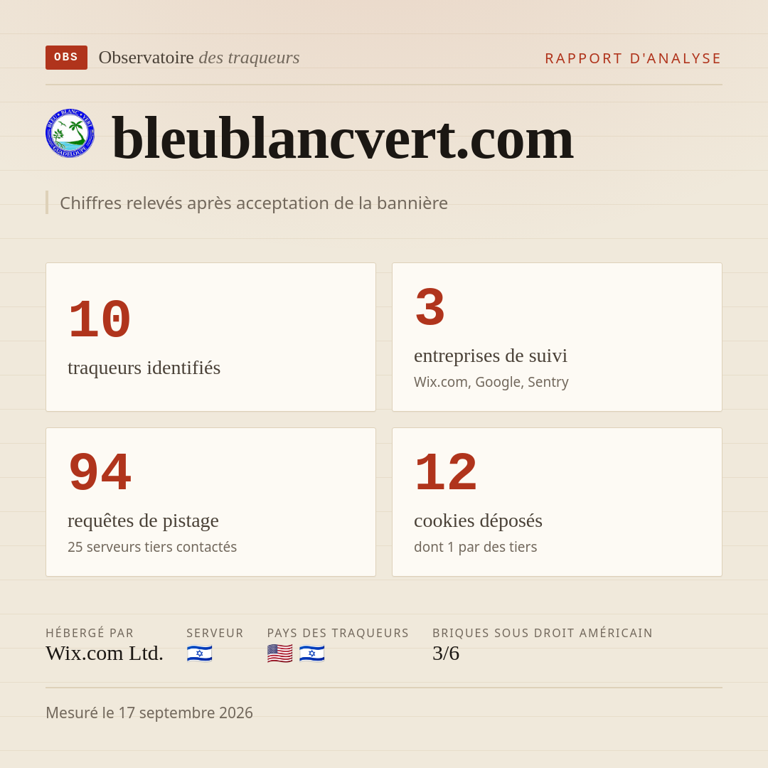 bleublancvert.com : 10 traqueurs identifiés, 3 entreprises de suivi, 94 requêtes de pistage. Chiffres relevés après acceptation de la bannière.