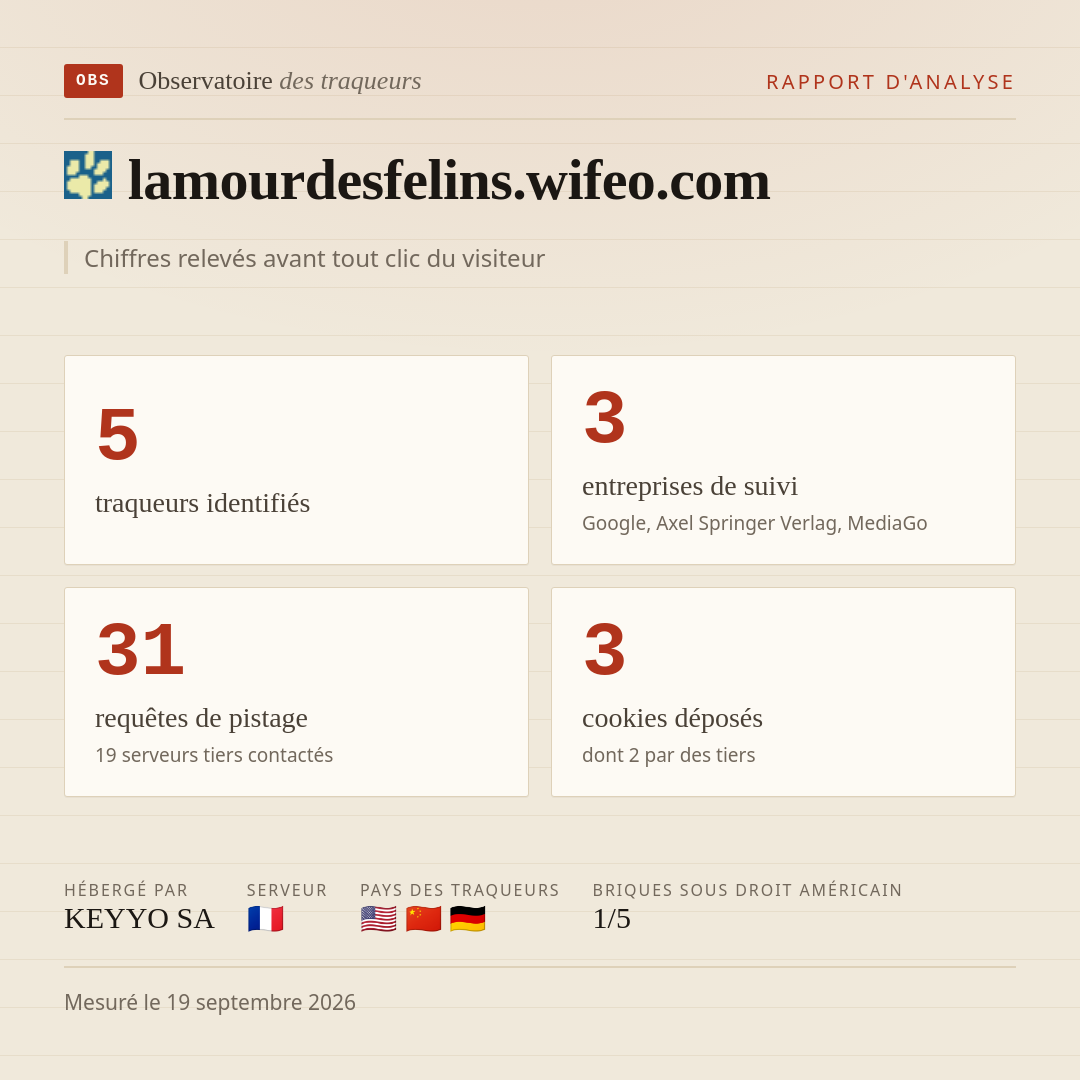 lamourdesfelins.wifeo.com : 5 traqueurs identifiés, 3 entreprises de suivi, 31 requêtes de pistage. Chiffres relevés avant tout clic du visiteur.
