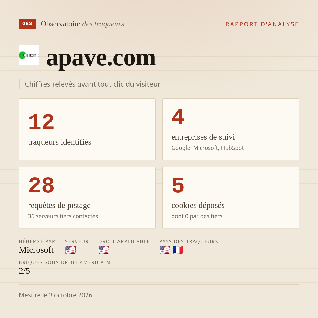 apave.com : 12 traqueurs identifiés, 4 entreprises de suivi, 28 requêtes de pistage. Chiffres relevés avant tout clic du visiteur.