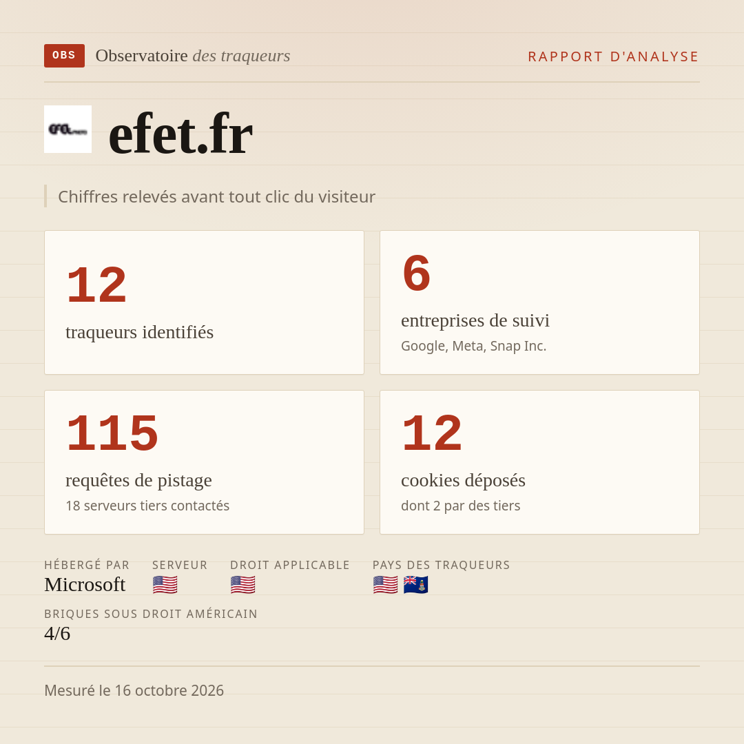 efet.fr : 12 traqueurs identifiés, 6 entreprises de suivi, 115 requêtes de pistage. Chiffres relevés avant tout clic du visiteur.