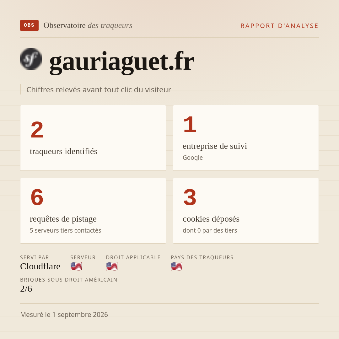 gauriaguet.fr : 2 traqueurs identifiés, 1 entreprise de suivi, 6 requêtes de pistage. Chiffres relevés avant tout clic du visiteur.
