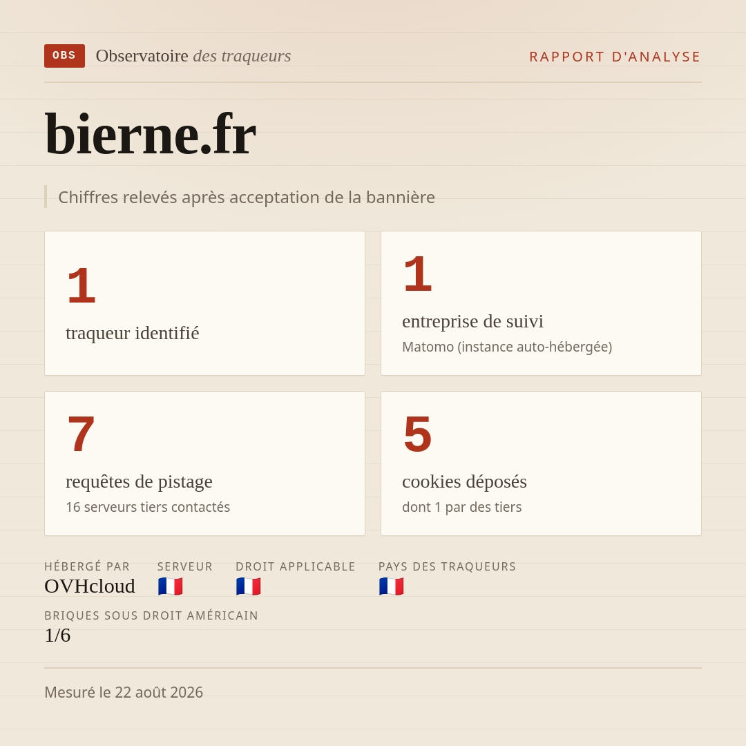 bierne.fr : 1 traqueur identifié, 1 entreprise de suivi, 7 requêtes de pistage. Chiffres relevés après acceptation de la bannière.