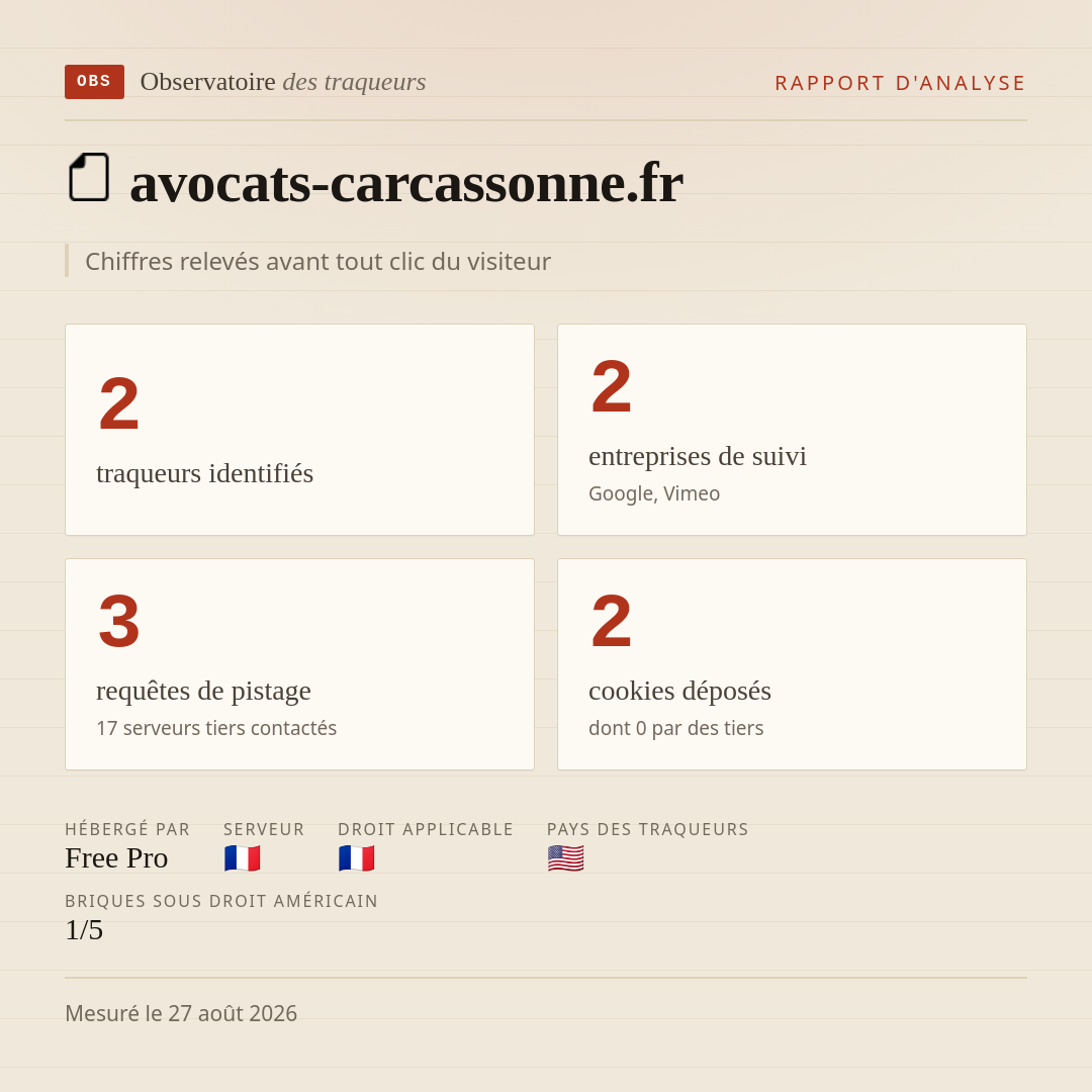 avocats-carcassonne.fr : 2 traqueurs identifiés, 2 entreprises de suivi, 3 requêtes de pistage. Chiffres relevés avant tout clic du visiteur.