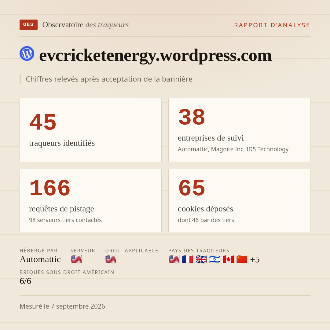 evcricketenergy.wordpress.com : 45 traqueurs identifiés, 38 entreprises de suivi, 166 requêtes de pistage. Chiffres relevés après acceptation de la bannière.