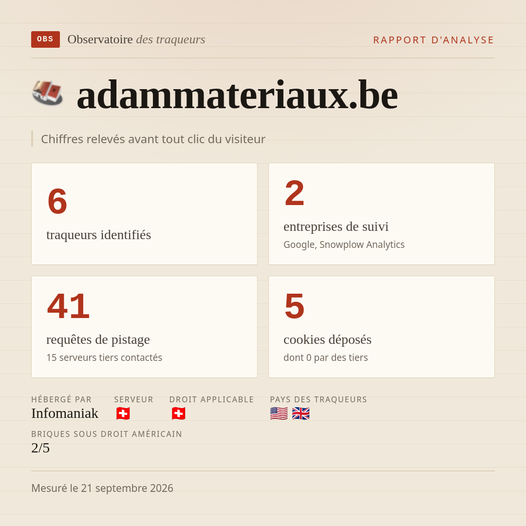 adammateriaux.be : 6 traqueurs identifiés, 2 entreprises de suivi, 41 requêtes de pistage. Chiffres relevés avant tout clic du visiteur.