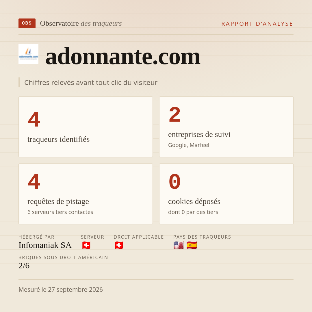 adonnante.com : 4 traqueurs identifiés, 2 entreprises de suivi, 4 requêtes de pistage. Chiffres relevés avant tout clic du visiteur.
