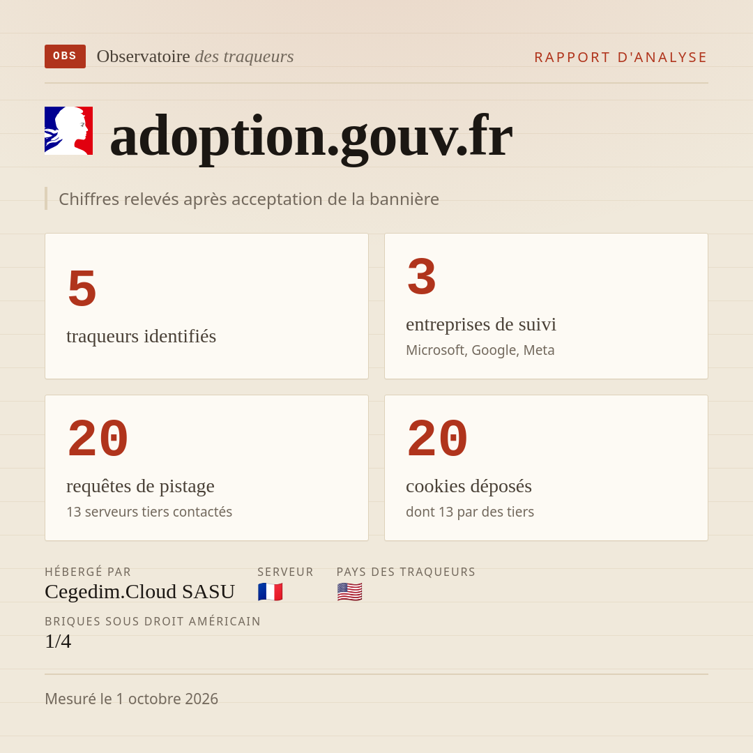 adoption.gouv.fr : 5 traqueurs identifiés, 3 entreprises de suivi, 20 requêtes de pistage. Chiffres relevés après acceptation de la bannière.