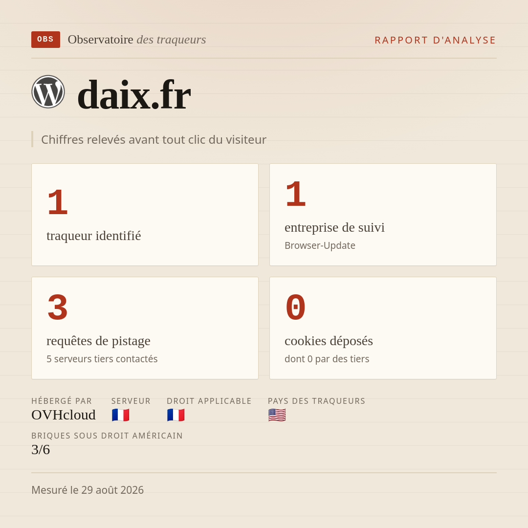 daix.fr : 1 traqueur identifié, 1 entreprise de suivi, 3 requêtes de pistage. Chiffres relevés avant tout clic du visiteur.
