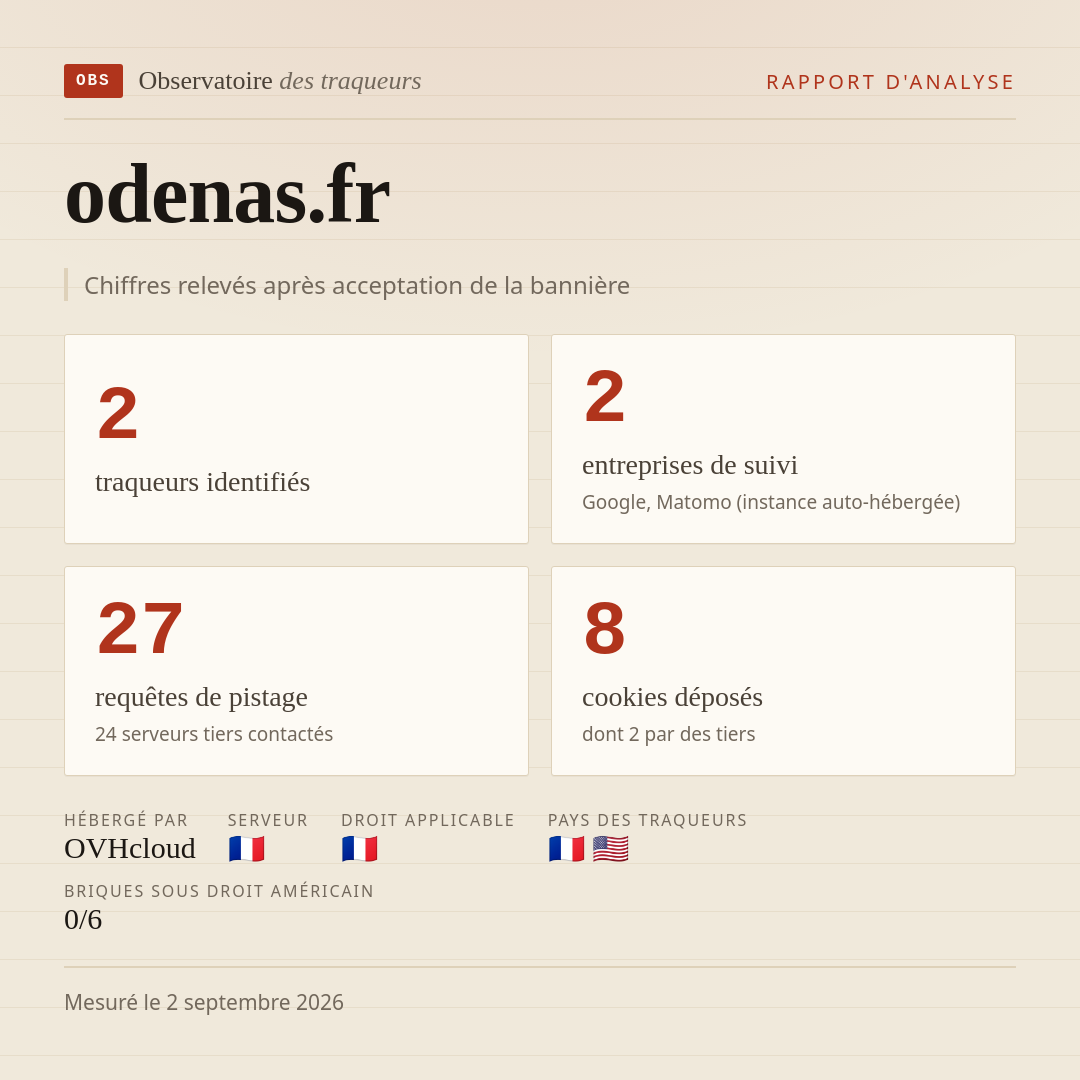 odenas.fr : 2 traqueurs identifiés, 2 entreprises de suivi, 27 requêtes de pistage. Chiffres relevés après acceptation de la bannière.