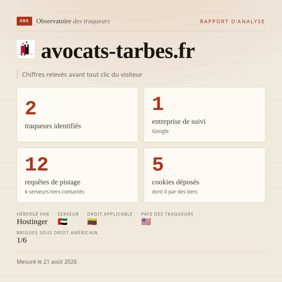 avocats-tarbes.fr : 2 traqueurs identifiés, 1 entreprise de suivi, 12 requêtes de pistage. Chiffres relevés avant tout clic du visiteur.