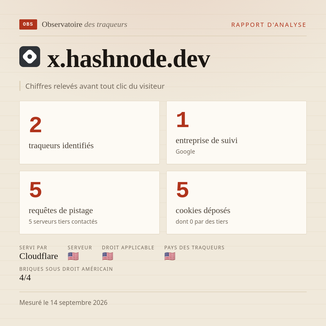 x.hashnode.dev : 2 traqueurs identifiés, 1 entreprise de suivi, 5 requêtes de pistage. Chiffres relevés avant tout clic du visiteur.