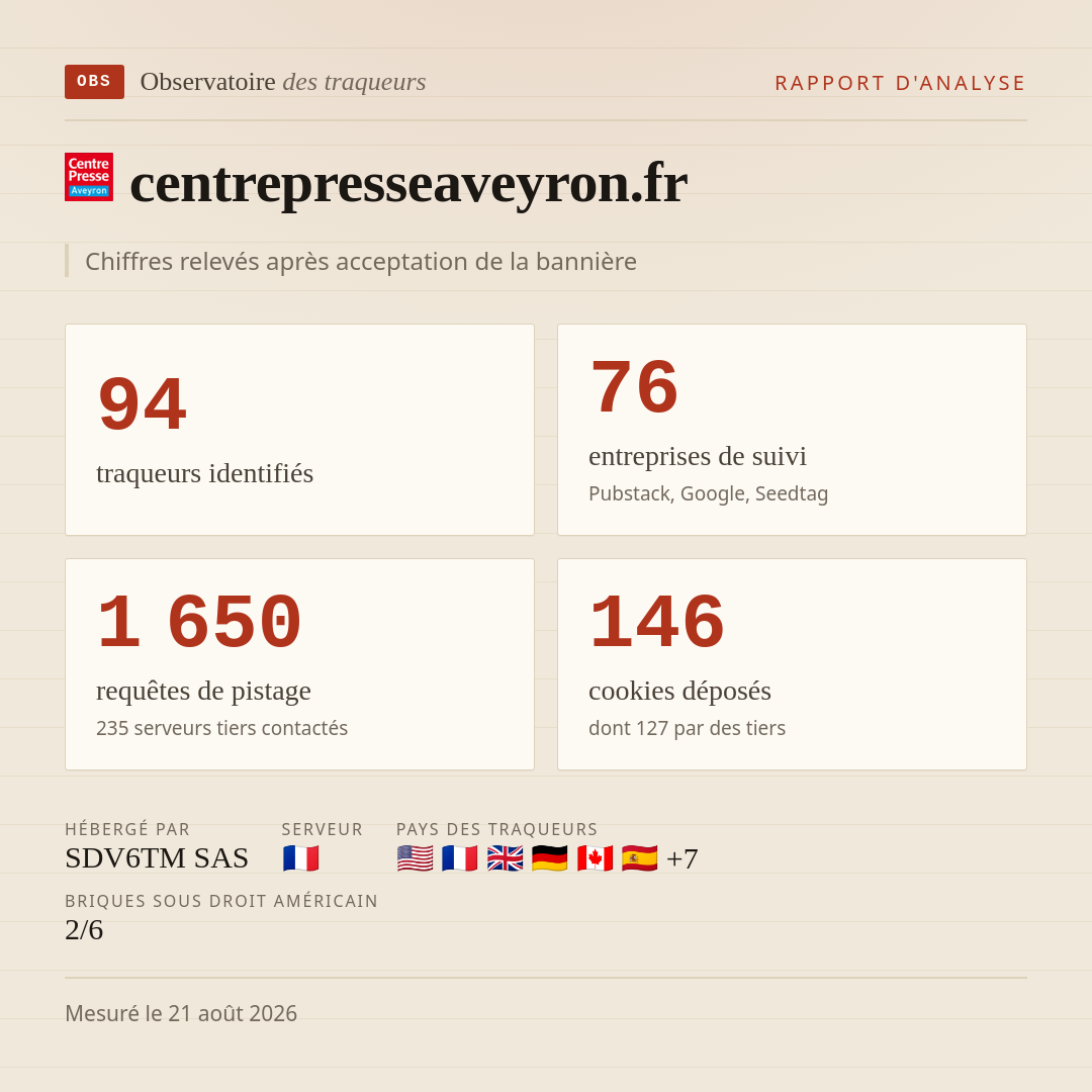 centrepresseaveyron.fr : 94 traqueurs identifiés, 76 entreprises de suivi, 1 650 requêtes de pistage. Chiffres relevés après acceptation de la bannière.
