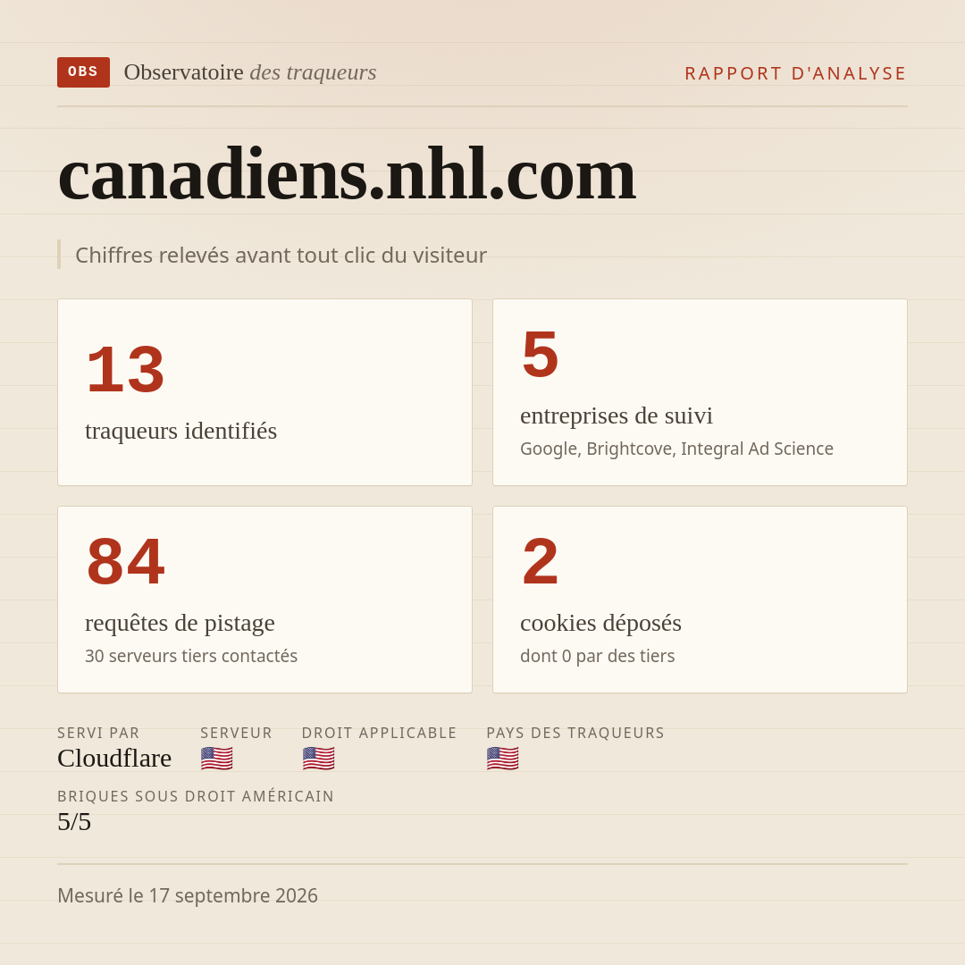 canadiens.nhl.com : 13 traqueurs identifiés, 5 entreprises de suivi, 84 requêtes de pistage. Chiffres relevés avant tout clic du visiteur.