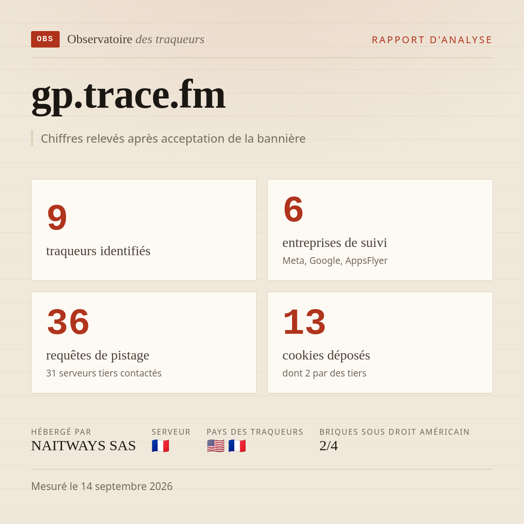 gp.trace.fm : 9 traqueurs identifiés, 6 entreprises de suivi, 36 requêtes de pistage. Chiffres relevés après acceptation de la bannière.