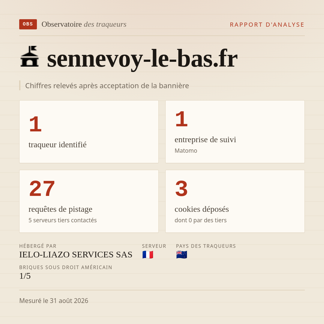 sennevoy-le-bas.fr : 1 traqueur identifié, 1 entreprise de suivi, 27 requêtes de pistage. Chiffres relevés après acceptation de la bannière.