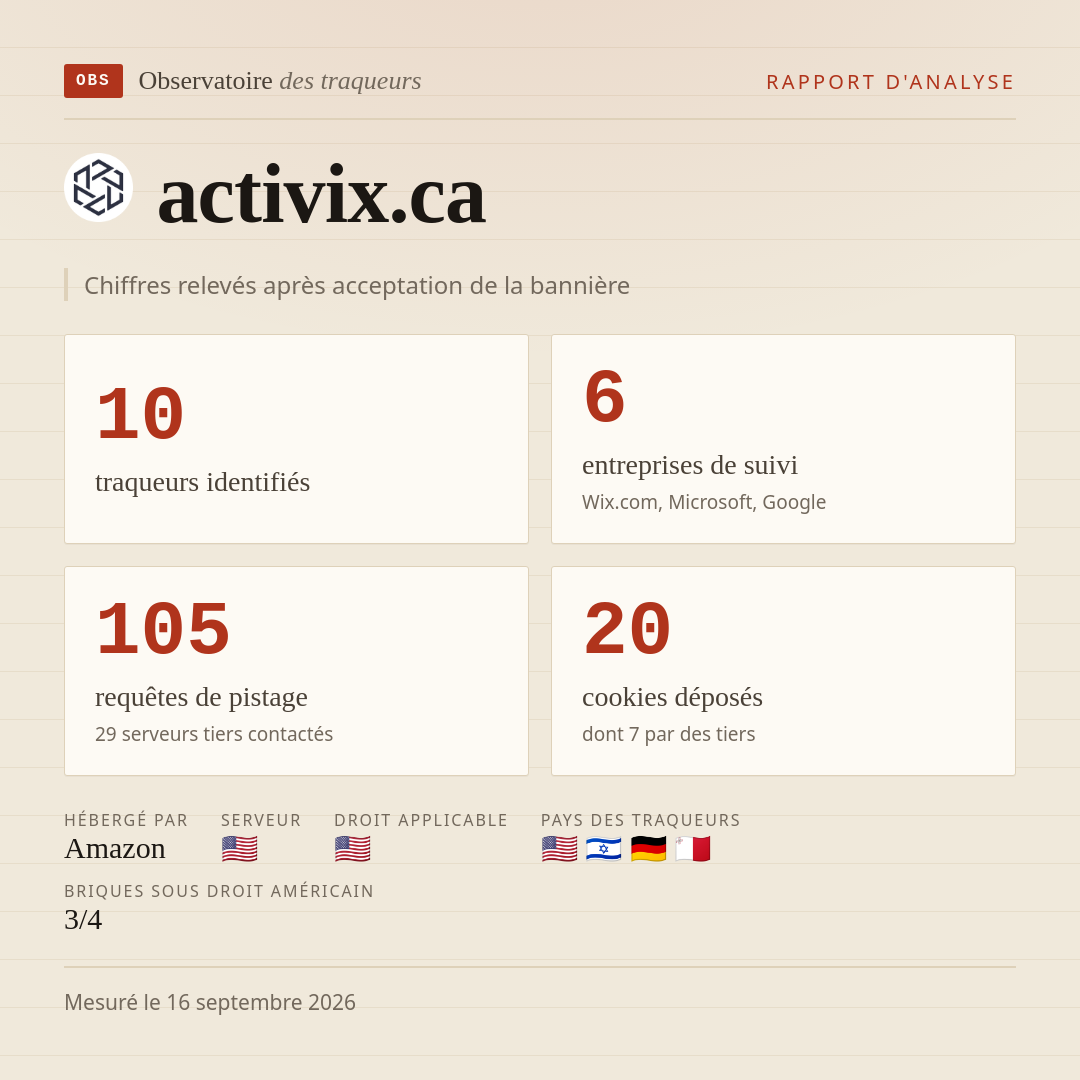 activix.ca : 10 traqueurs identifiés, 6 entreprises de suivi, 105 requêtes de pistage. Chiffres relevés après acceptation de la bannière.