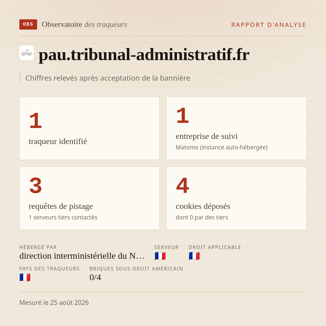 pau.tribunal-administratif.fr : 1 traqueur identifié, 1 entreprise de suivi, 3 requêtes de pistage. Chiffres relevés après acceptation de la bannière.