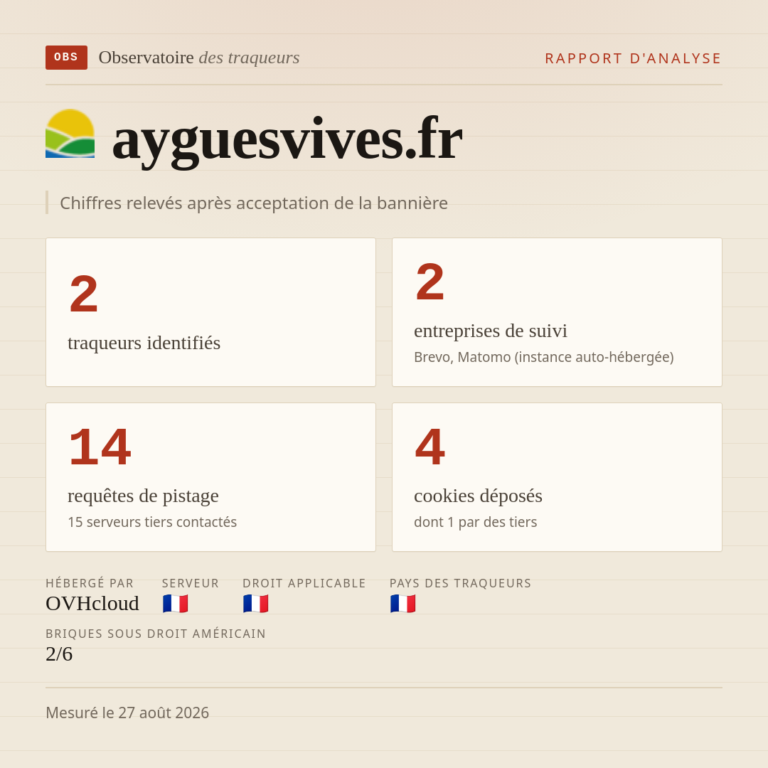 ayguesvives.fr : 2 traqueurs identifiés, 2 entreprises de suivi, 14 requêtes de pistage. Chiffres relevés après acceptation de la bannière.