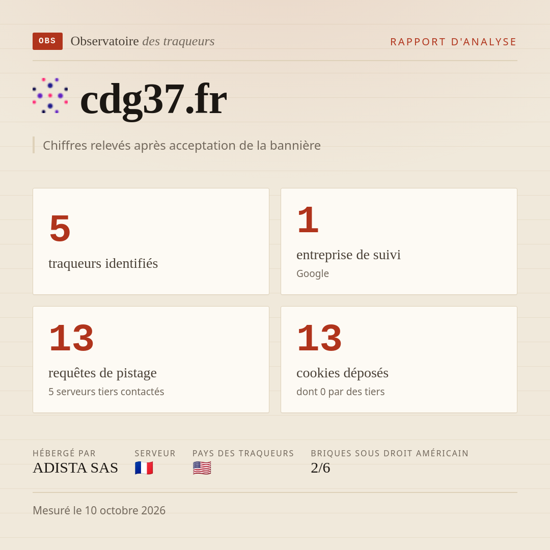 cdg37.fr : 5 traqueurs identifiés, 1 entreprise de suivi, 13 requêtes de pistage. Chiffres relevés après acceptation de la bannière.