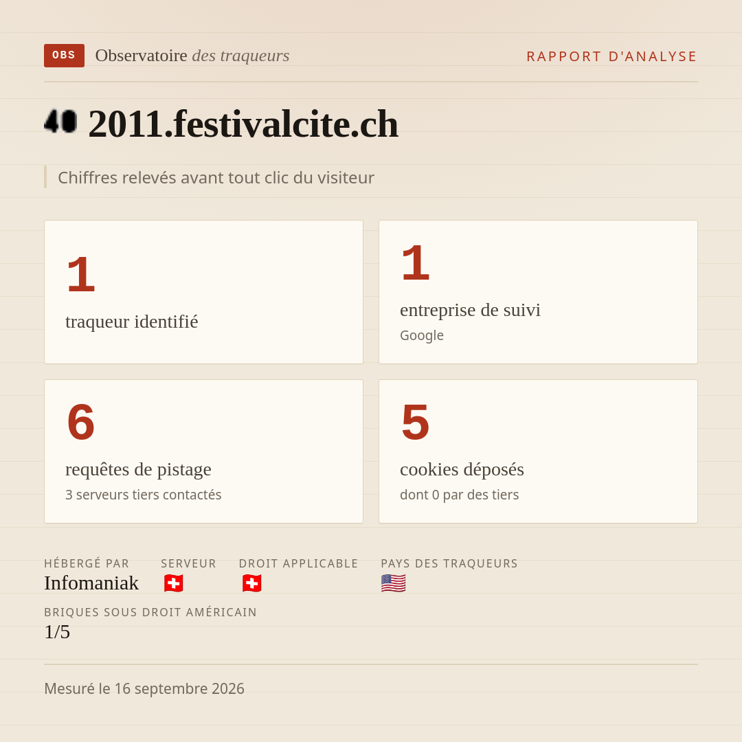 2011.festivalcite.ch : 1 traqueur identifié, 1 entreprise de suivi, 6 requêtes de pistage. Chiffres relevés avant tout clic du visiteur.
