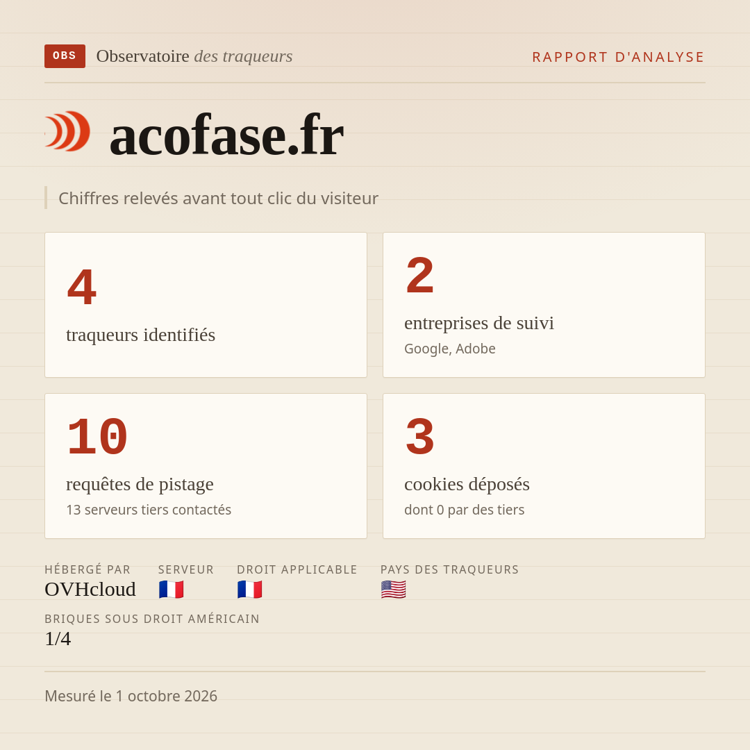 acofase.fr : 4 traqueurs identifiés, 2 entreprises de suivi, 10 requêtes de pistage. Chiffres relevés avant tout clic du visiteur.