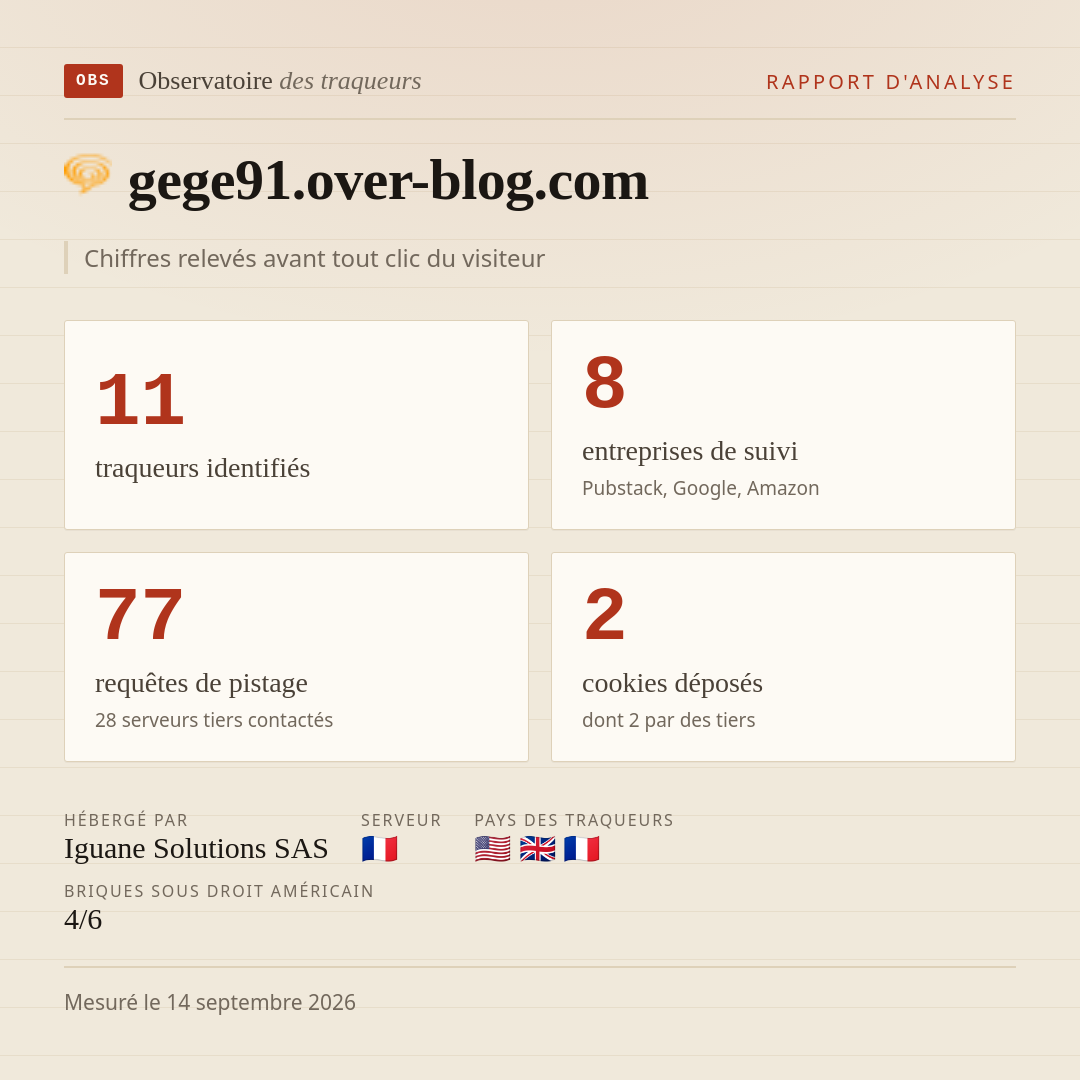 gege91.over-blog.com : 11 traqueurs identifiés, 8 entreprises de suivi, 77 requêtes de pistage. Chiffres relevés avant tout clic du visiteur.