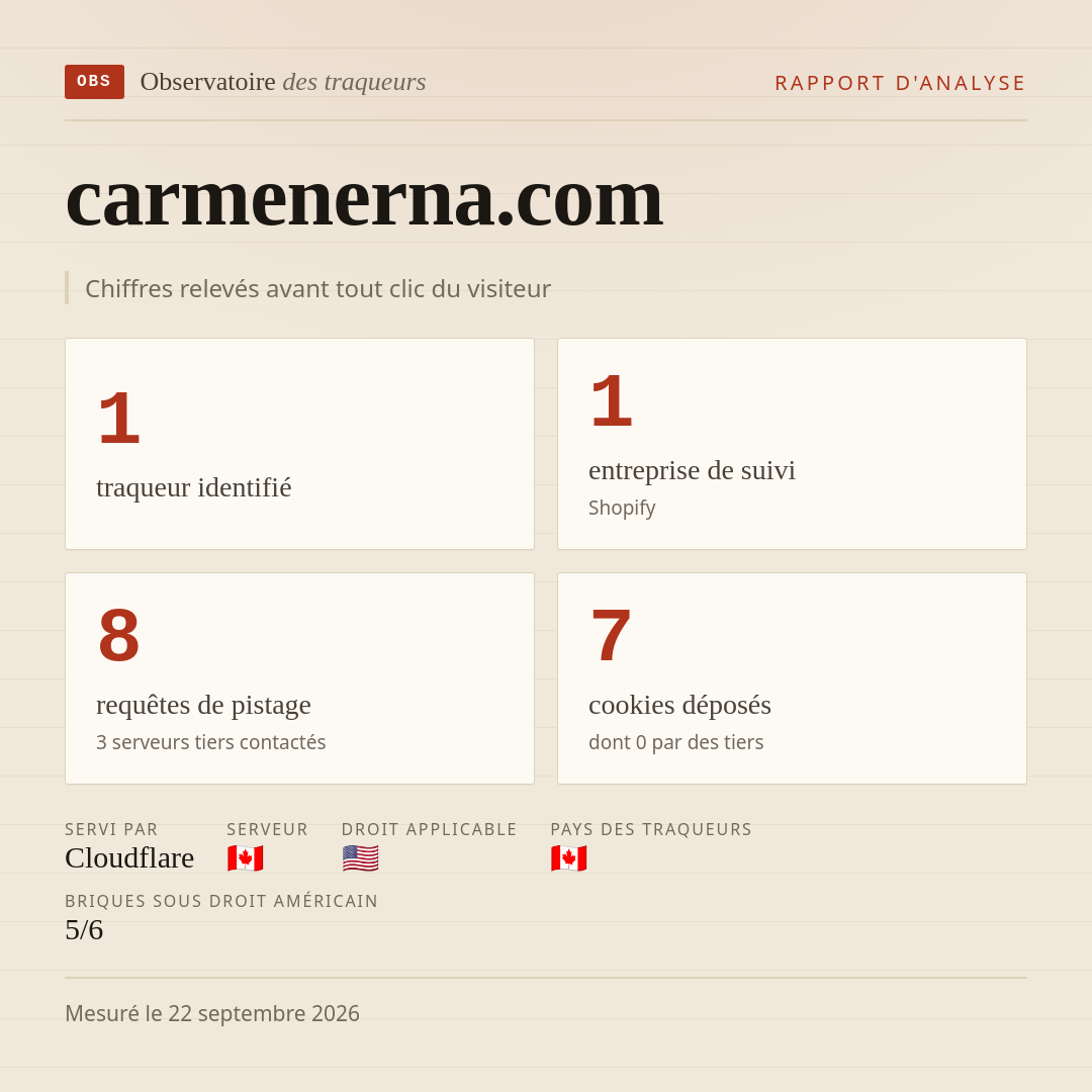 carmenerna.com : 1 traqueur identifié, 1 entreprise de suivi, 8 requêtes de pistage. Chiffres relevés avant tout clic du visiteur.