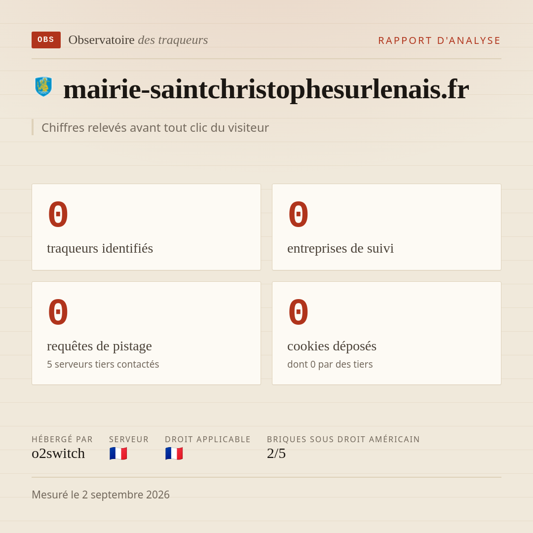 mairie-saintchristophesurlenais.fr : 0 traqueurs identifiés, 0 entreprises de suivi, 0 requêtes de pistage. Chiffres relevés avant tout clic du visiteur.