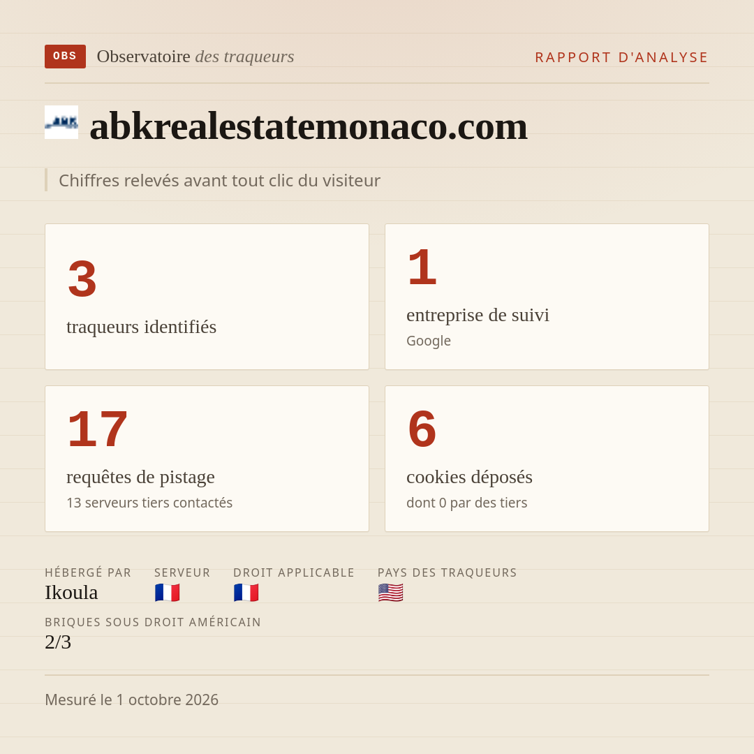 abkrealestatemonaco.com : 3 traqueurs identifiés, 1 entreprise de suivi, 17 requêtes de pistage. Chiffres relevés avant tout clic du visiteur.