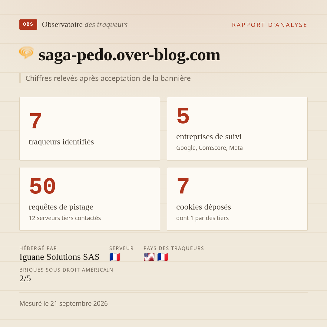 saga-pedo.over-blog.com : 7 traqueurs identifiés, 5 entreprises de suivi, 50 requêtes de pistage. Chiffres relevés après acceptation de la bannière.