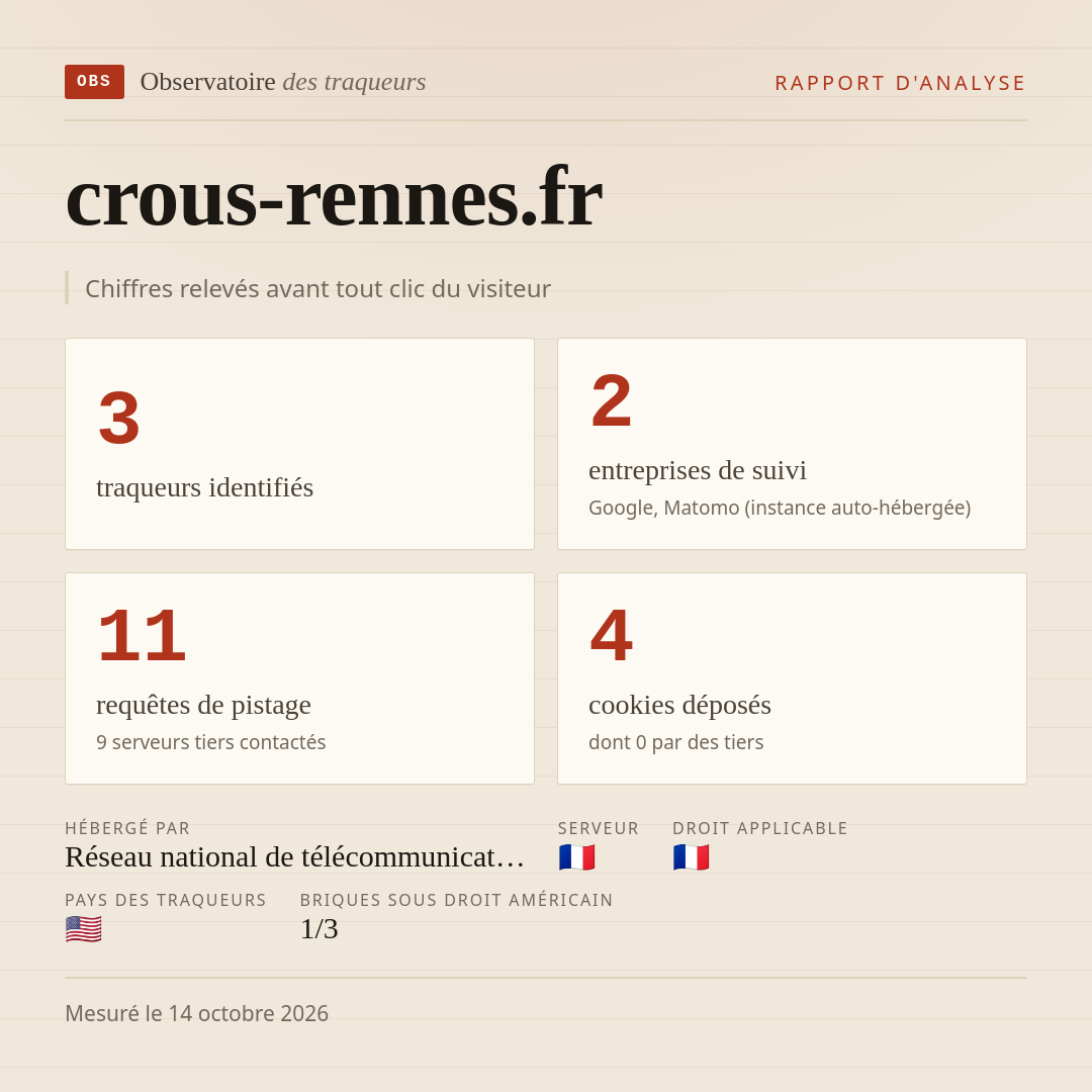 crous-rennes.fr : 3 traqueurs identifiés, 2 entreprises de suivi, 11 requêtes de pistage. Chiffres relevés avant tout clic du visiteur.