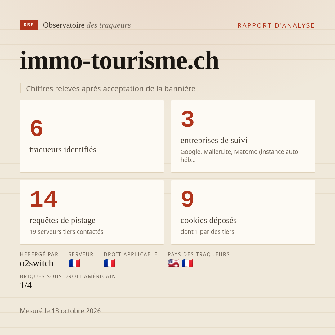 immo-tourisme.ch : 6 traqueurs identifiés, 3 entreprises de suivi, 14 requêtes de pistage. Chiffres relevés après acceptation de la bannière.