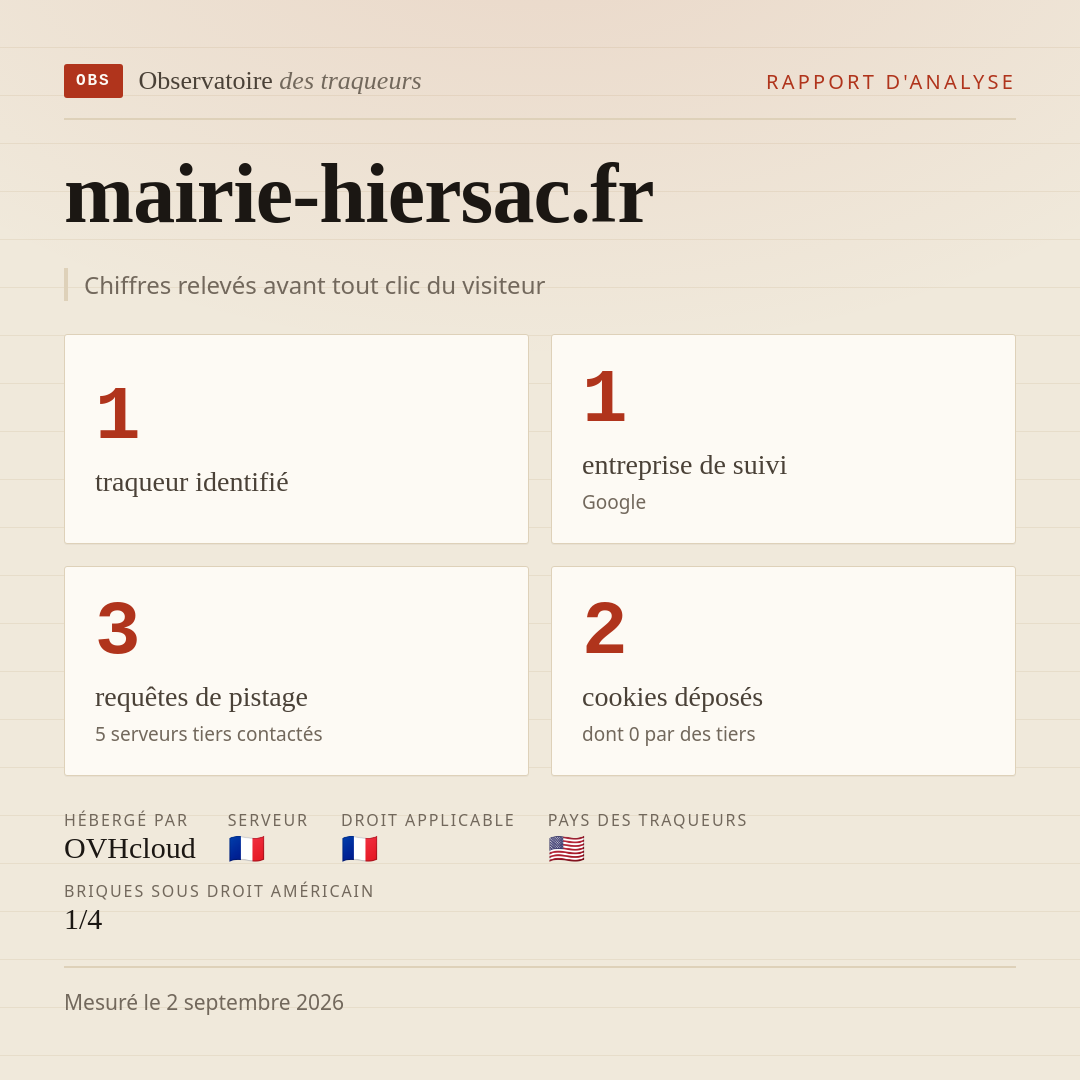 mairie-hiersac.fr : 1 traqueur identifié, 1 entreprise de suivi, 3 requêtes de pistage. Chiffres relevés avant tout clic du visiteur.